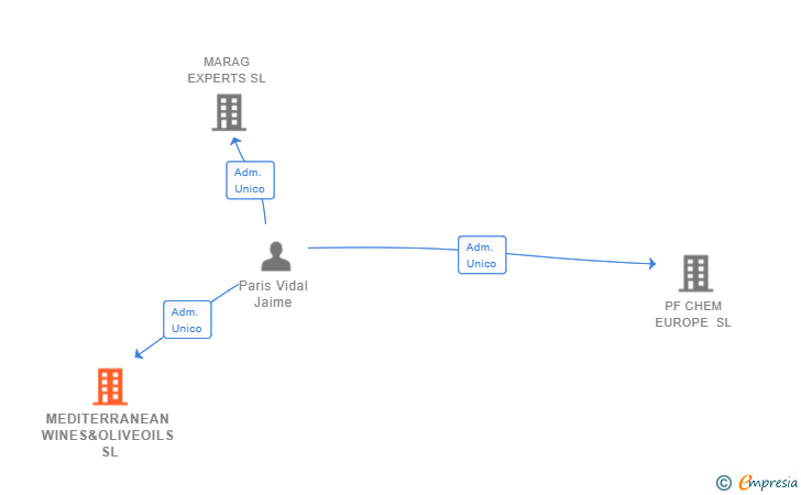 Vinculaciones societarias de MEDITERRANEAN WINES&OLIVEOILS SL