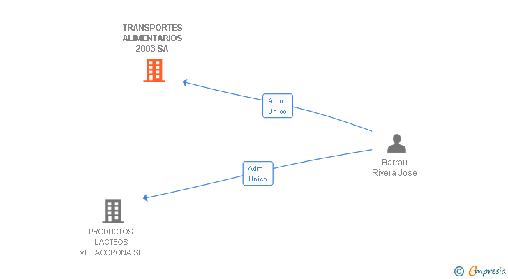 Vinculaciones societarias de TRANSPORTES ALIMENTARIOS 2003 SA