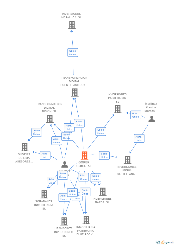 Vinculaciones societarias de GOPER COMA SL