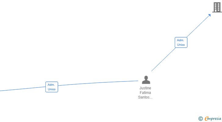 Vinculaciones societarias de SANTOS & RAMOS 2019 CONSTRUCCIONES SL