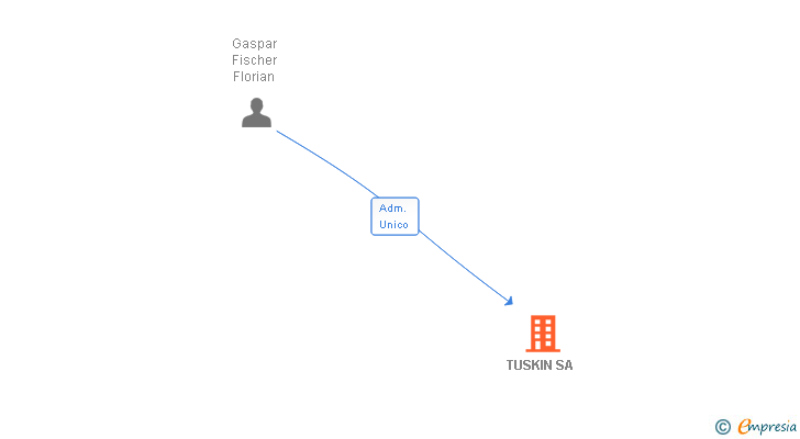 Vinculaciones societarias de TUSKIN SA