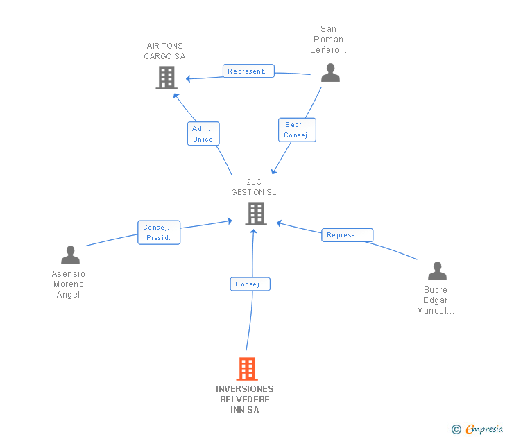 Vinculaciones societarias de INVERSIONES BELVEDERE INN SA