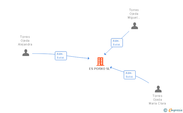 Vinculaciones societarias de ES PORXO SL
