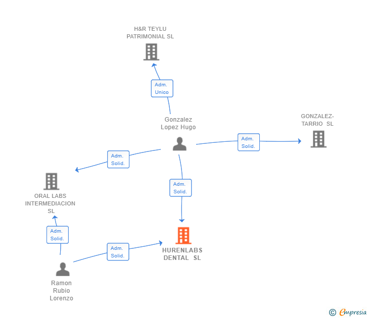 Vinculaciones societarias de HURENLABS DENTAL SL