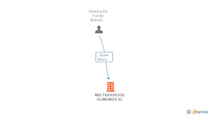 Vinculaciones societarias de MULTISERVICIOS OLIMENDES SL