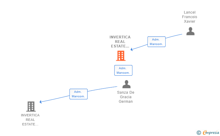 Vinculaciones societarias de INVERTICA REAL ESTATE SOLUTIONS&PROJECTS SL