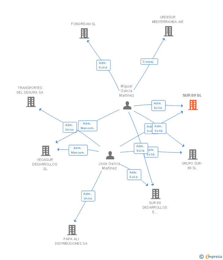 Vinculaciones societarias de SUR 89 SL