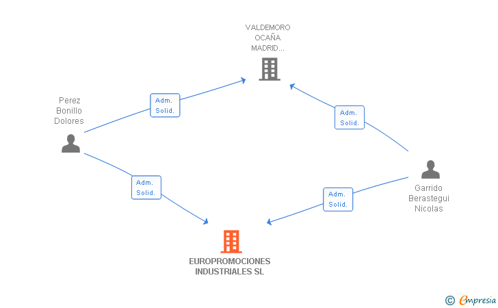 Vinculaciones societarias de EUROPROMOCIONES INDUSTRIALES SL