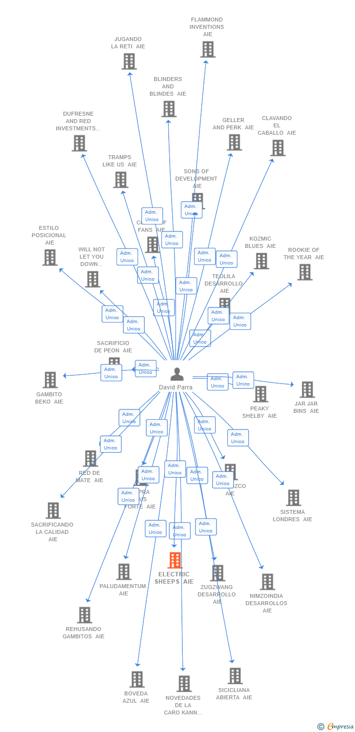 Vinculaciones societarias de ELECTRIC SHEEPS AIE