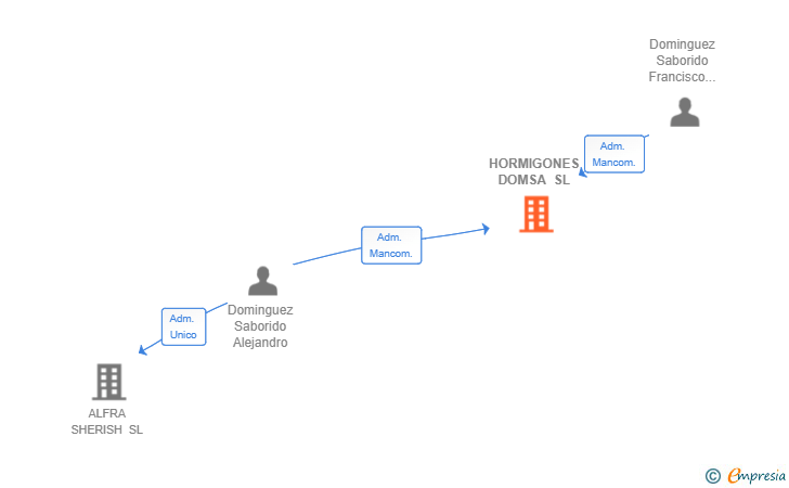 Vinculaciones societarias de HORMIGONES DOMSA SL