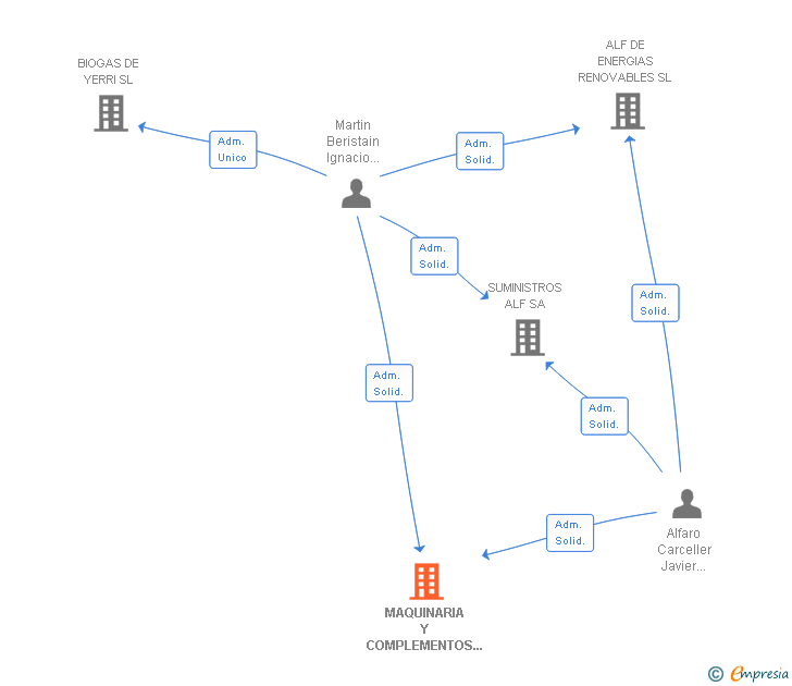 Vinculaciones societarias de MAQUINARIA Y COMPLEMENTOS DE LIMPIEZA SL