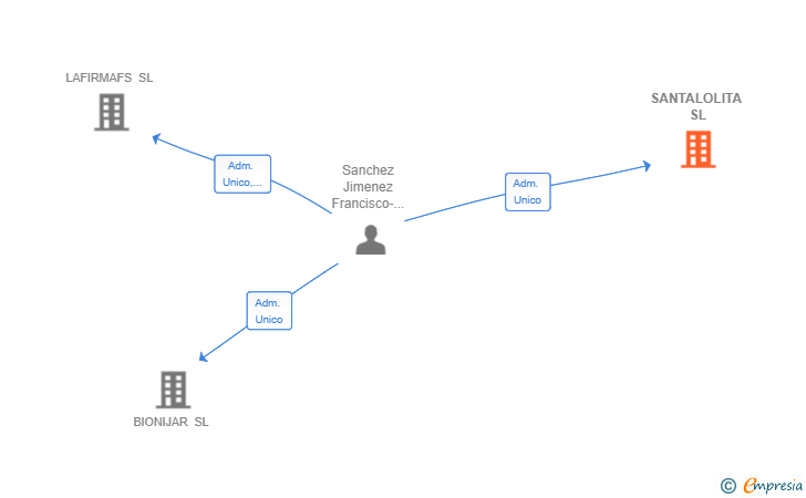 Vinculaciones societarias de SANTALOLITA SL