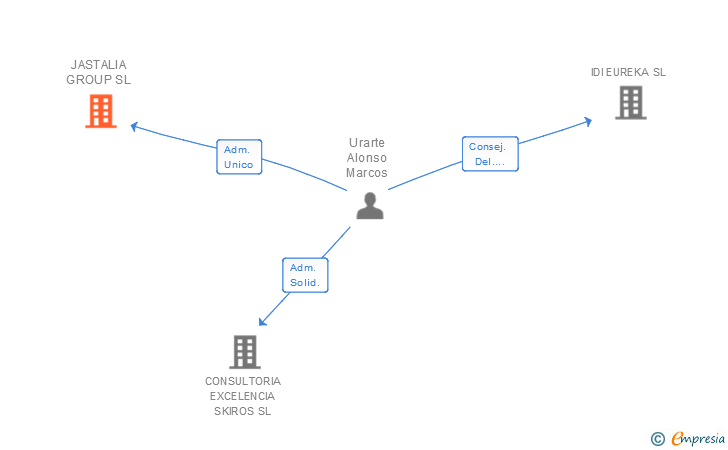 Vinculaciones societarias de JASTALIA GROUP SL