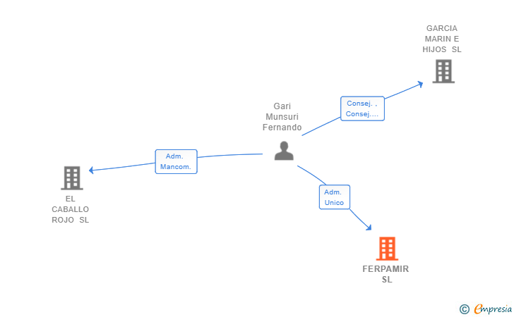 Vinculaciones societarias de FERPAMIR SL