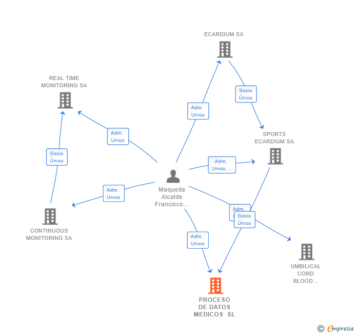 Vinculaciones societarias de PROCESO DE DATOS MEDICOS SL