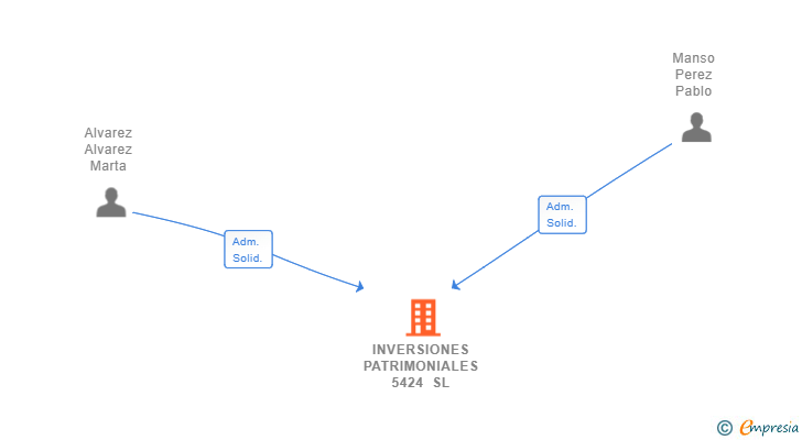 Vinculaciones societarias de INVERSIONES PATRIMONIALES 5424 SL