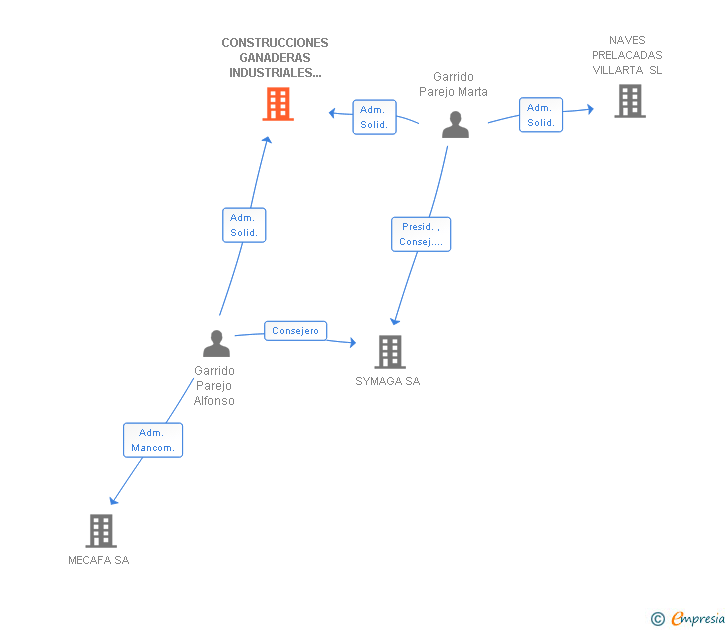 Vinculaciones societarias de CONSTRUCCIONES GANADERAS INDUSTRIALES GAMO SL