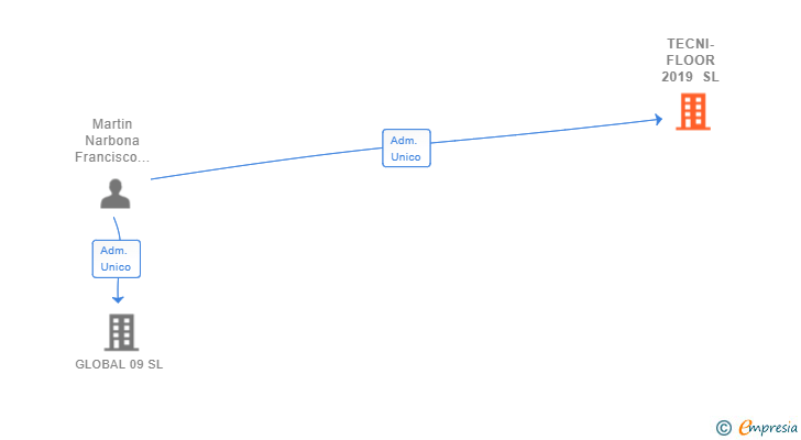 Vinculaciones societarias de TECNI-FLOOR 2019 SL