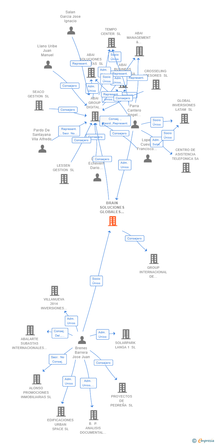 Vinculaciones societarias de BRAIN SOLUCIONES GLOBALES SL