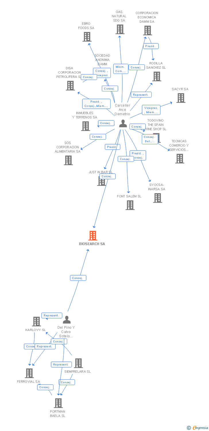 Vinculaciones societarias de BIOSEARCH SA