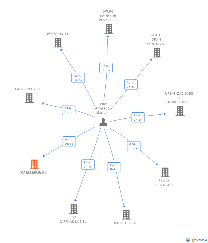 Vinculaciones societarias de MAMILIARIA SL