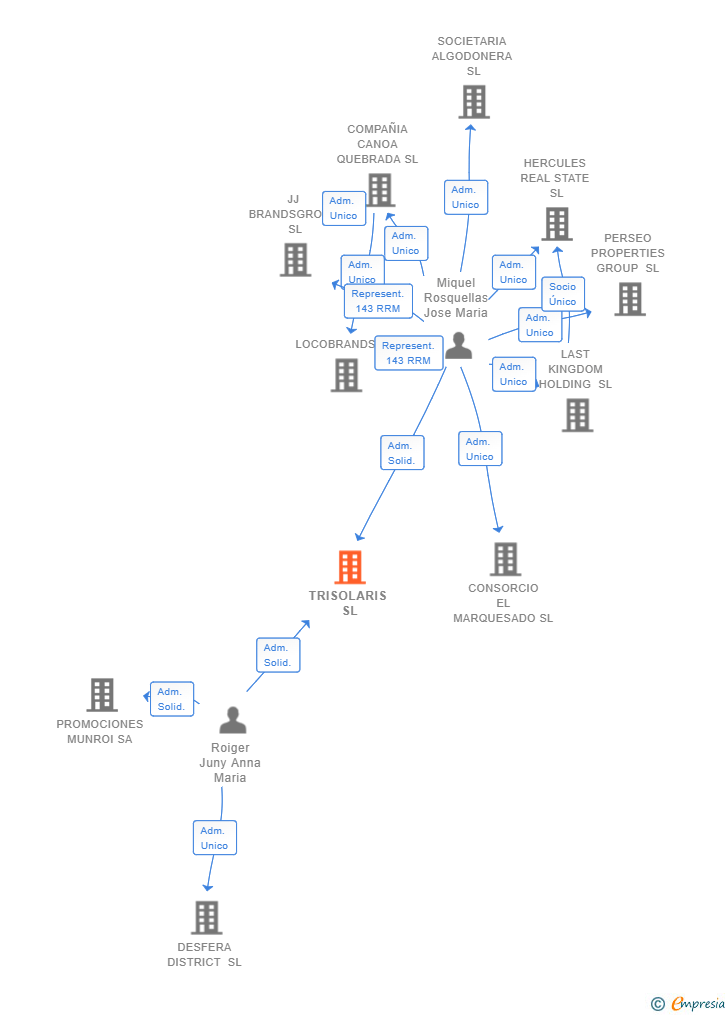 Vinculaciones societarias de TRISOLARIS SL