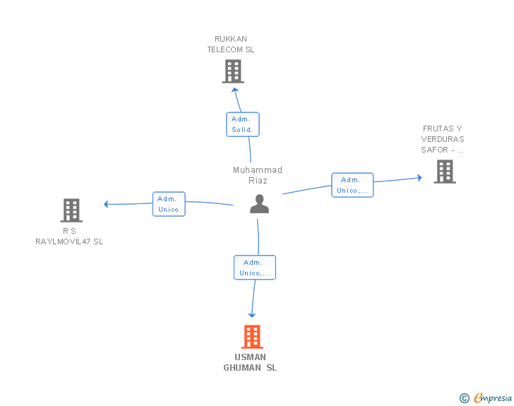 Vinculaciones societarias de USMAN GHUMAN SL