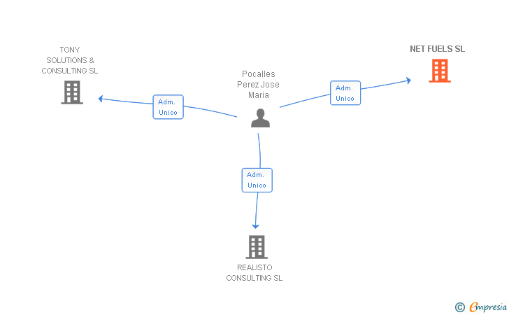 Vinculaciones societarias de NET FUELS SL