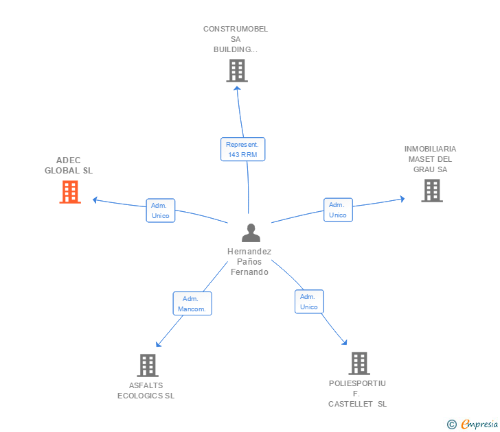 Vinculaciones societarias de ADEC GLOBAL SL