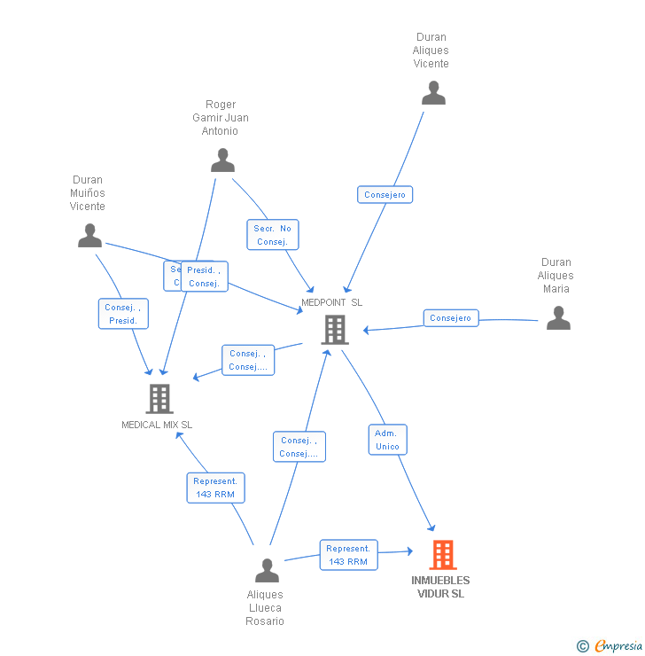 Vinculaciones societarias de INMUEBLES VIDUR SL
