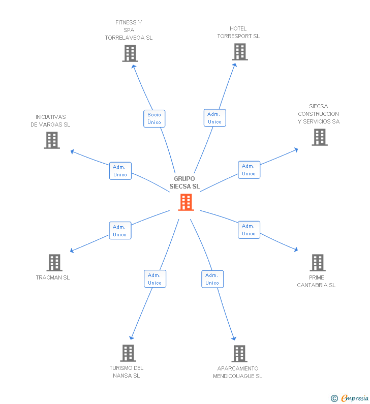 Vinculaciones societarias de GRUPO SIECSA SL