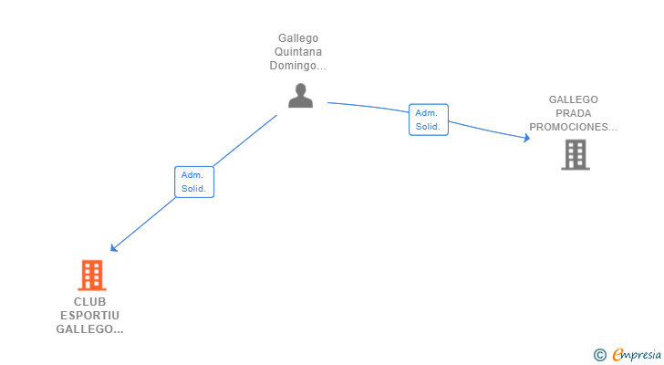 Vinculaciones societarias de CLUB ESPORTIU GALLEGO PRADA SL