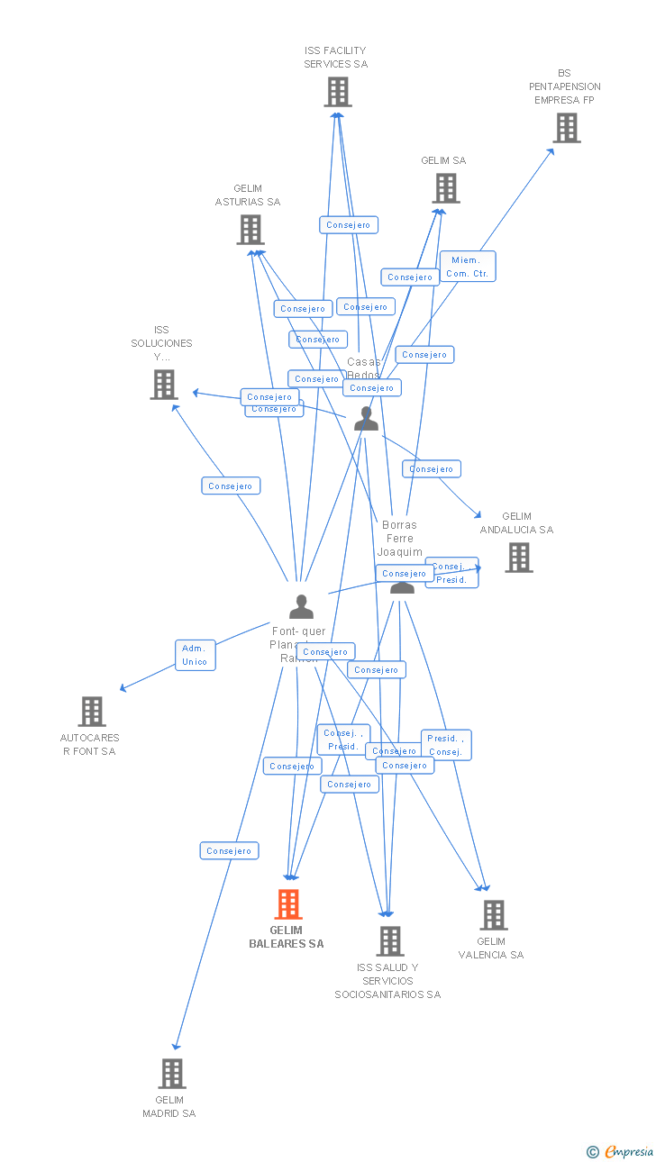 Vinculaciones societarias de GELIM BALEARES SA