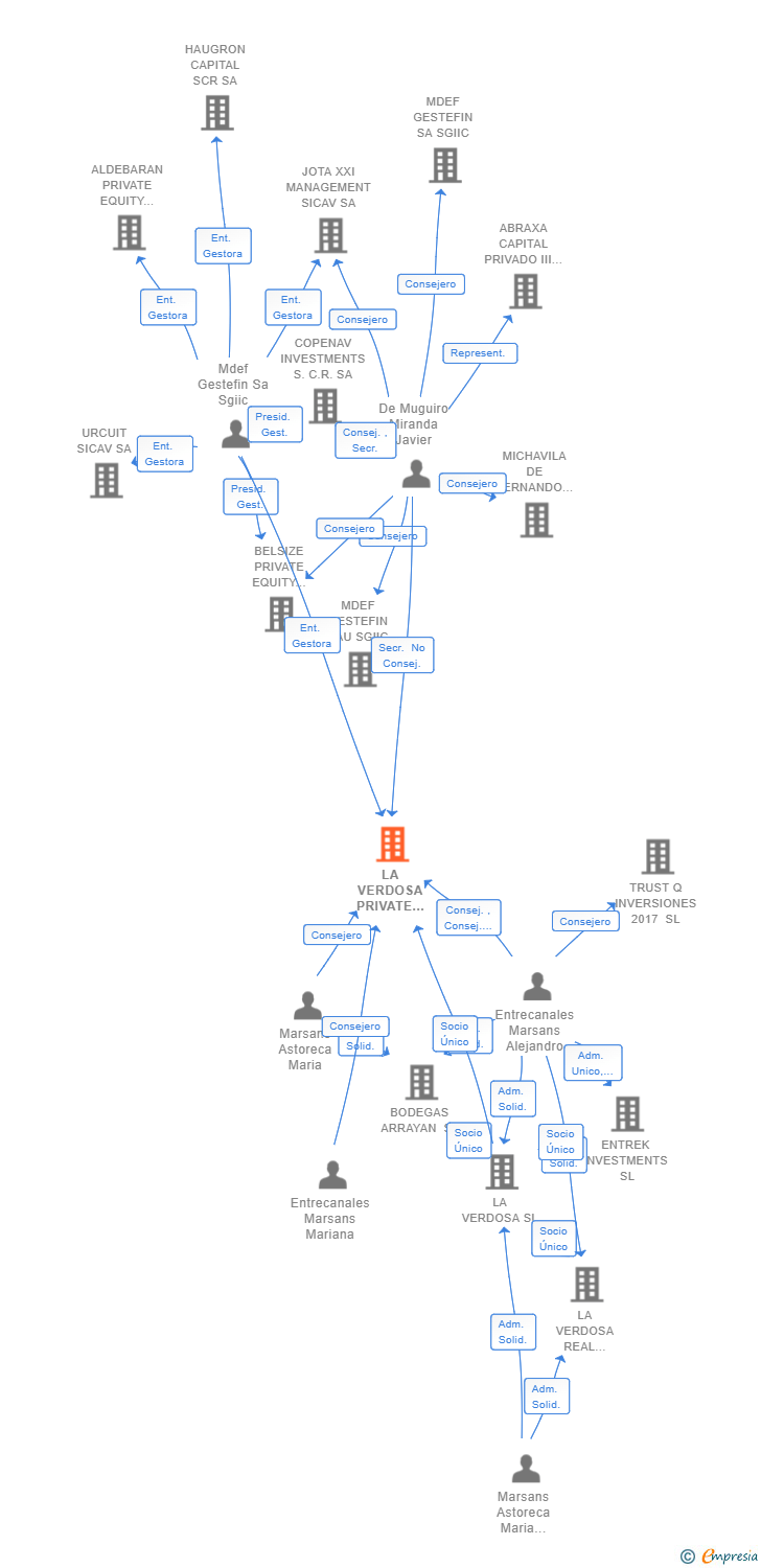 Vinculaciones societarias de LA VERDOSA PRIVATE EQUITY SCR SA