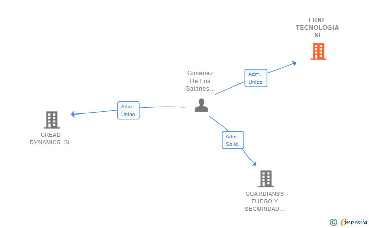 Vinculaciones societarias de ERNE TECNOLOGIA SL