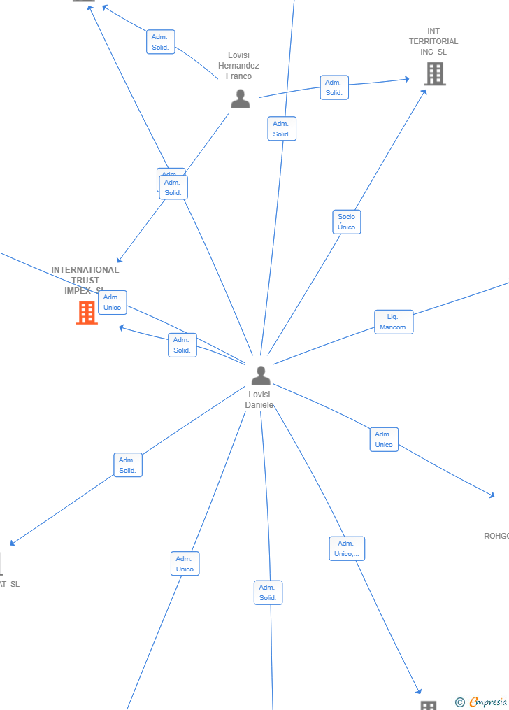 Vinculaciones societarias de INTERNATIONAL TRUST IMPEX SL