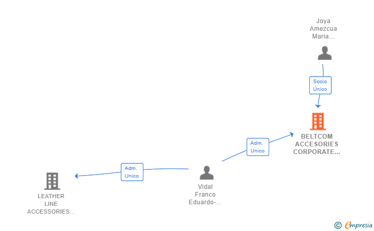 Vinculaciones societarias de BELTCOM ACCESORIES CORPORATE SL