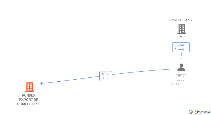 Vinculaciones societarias de RUNDEX EXPORT DE COMERCIO SL