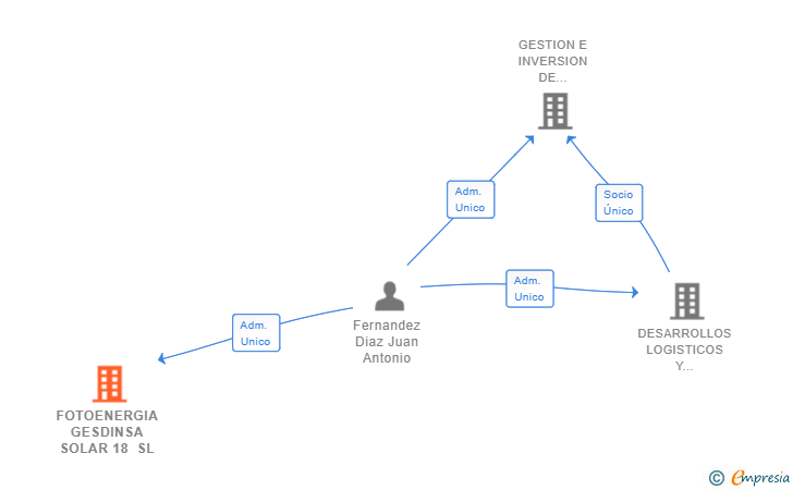 Vinculaciones societarias de FOTOENERGIA GESDINSA SOLAR 18 SL