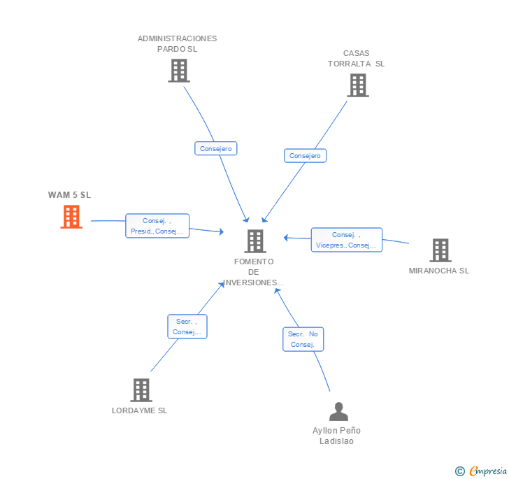 Vinculaciones societarias de WAM 5 SL