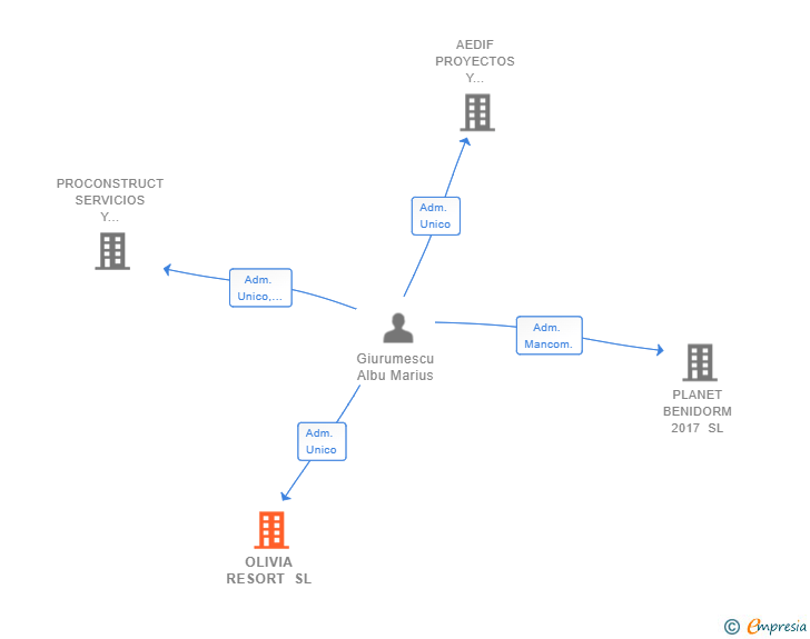 Vinculaciones societarias de OLIVIA RESORT SL