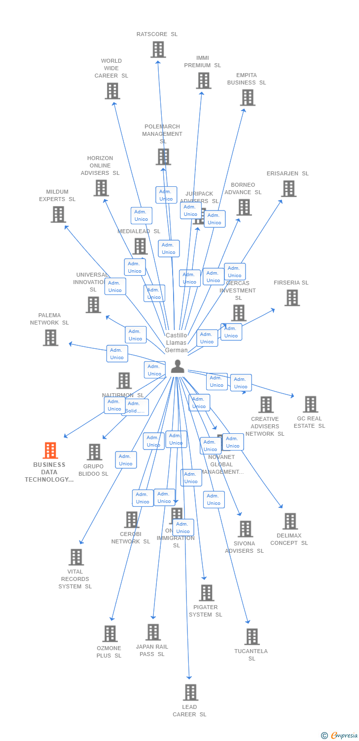 Vinculaciones societarias de BUSINESS DATA TECHNOLOGY SL