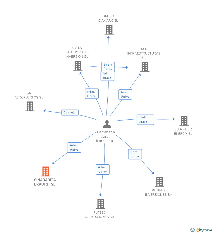 Vinculaciones societarias de CINABARITA EXPORT SL (EXTINGUIDA)