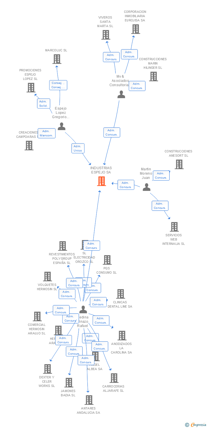 Vinculaciones societarias de INDUSTRIAS ESPEJO SA
