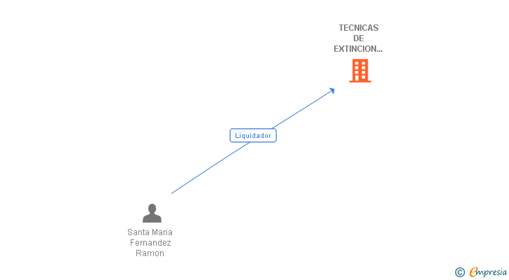 Vinculaciones societarias de TECNICAS DE EXTINCION APLICADAS SL