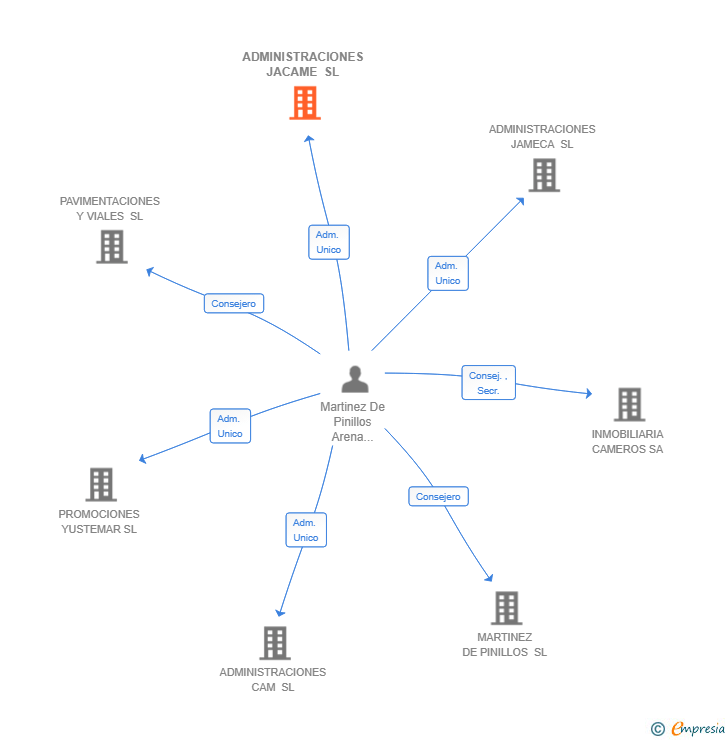 Vinculaciones societarias de ADMINISTRACIONES JACAME SL