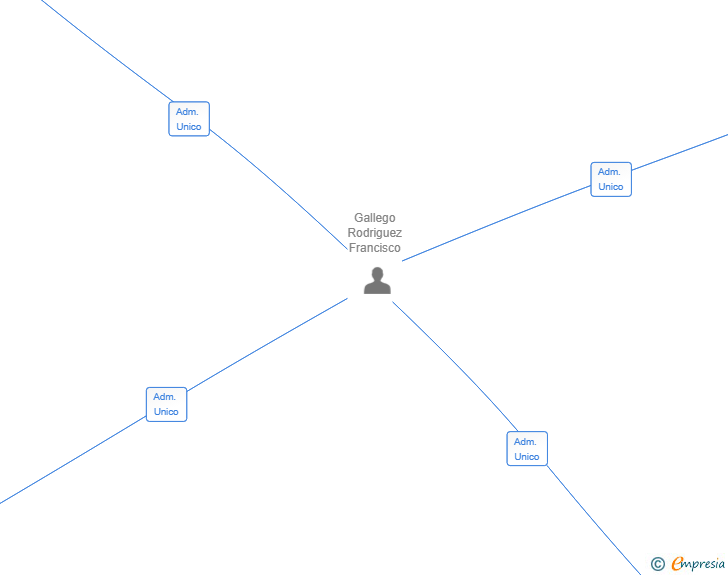 Vinculaciones societarias de LAB LETTER SRL