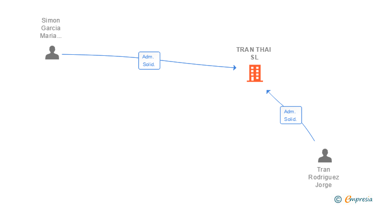 Vinculaciones societarias de TRAN THAI SL