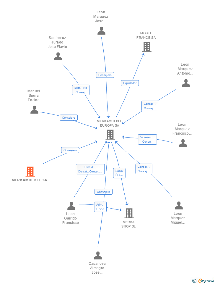 Vinculaciones societarias de MERKAMUEBLE SA