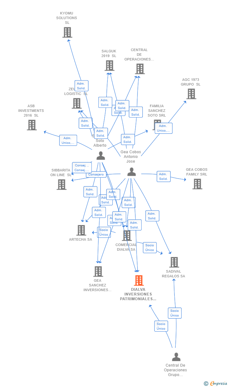 Vinculaciones societarias de DIALVA INVERSIONES PATRIMONIALES SL